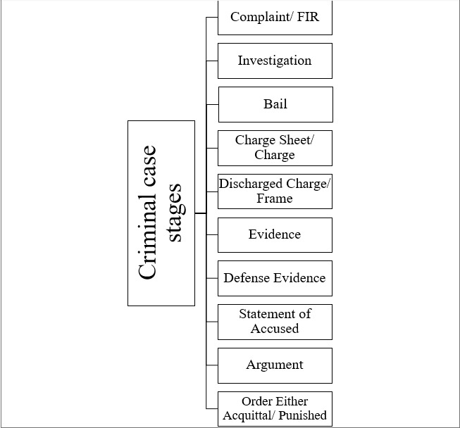 IMPORTANT STAGES OF A CRIMINAL CASE